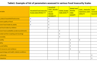 Table1 Example of List of parameters assessed in various Food Insecurity Scales